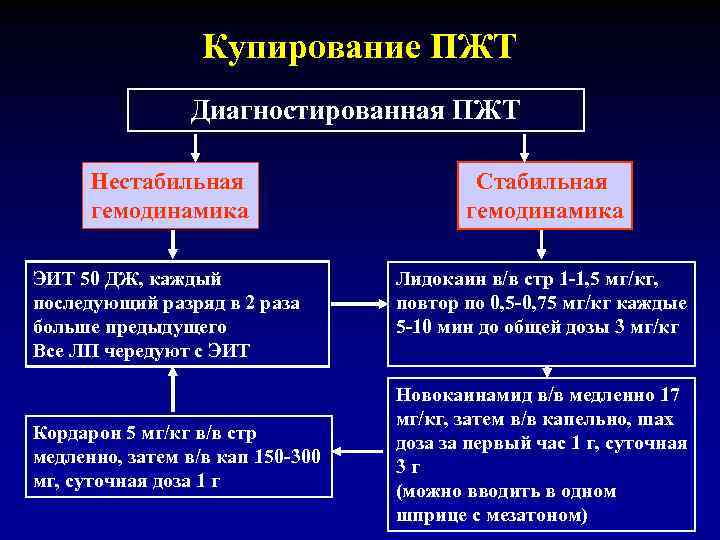 Купирование ПЖТ Диагностированная ПЖТ Нестабильная гемодинамика Стабильная гемодинамика ЭИТ 50 ДЖ, каждый последующий разряд