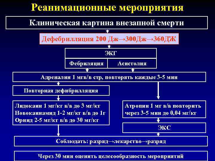 Самый частый экг признак внезапной смерти