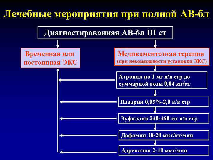 Лечебные мероприятия при полной АВ-бл Диагностированная АВ-бл III ст Временная или постоянная ЭКС Медикаментозная
