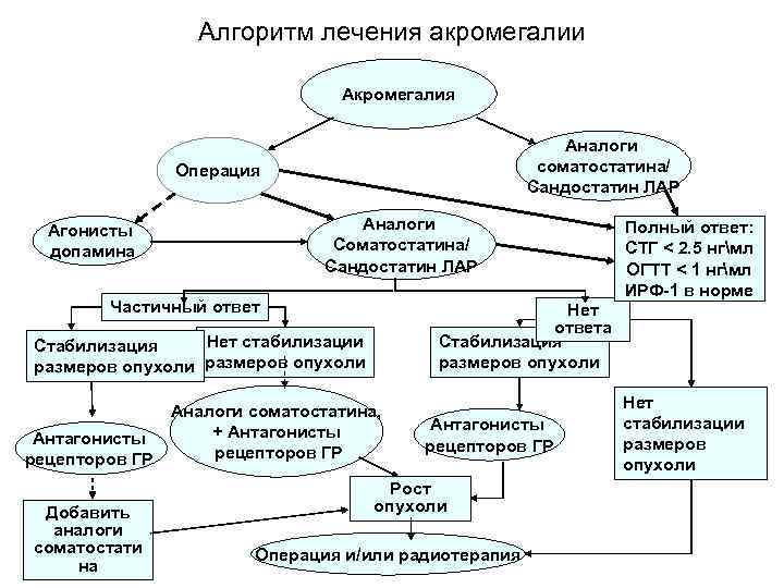 Алгоритм лечения акромегалии Акромегалия Аналоги соматостатина/ Сандостатин ЛАР Операция Аналоги Соматостатина/ Сандостатин ЛАР Агонисты