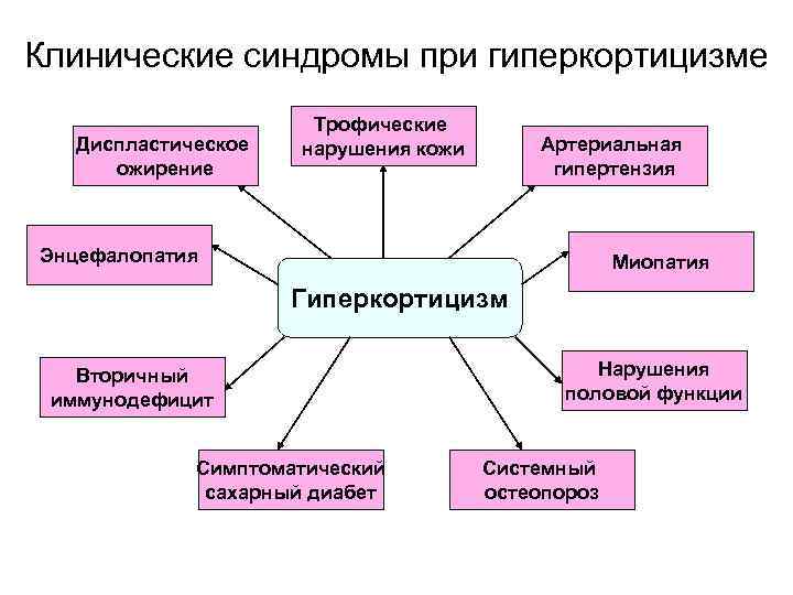Клинические синдромы при гиперкортицизме Диспластическое ожирение Трофические нарушения кожи Артериальная гипертензия Энцефалопатия Миопатия Гиперкортицизм