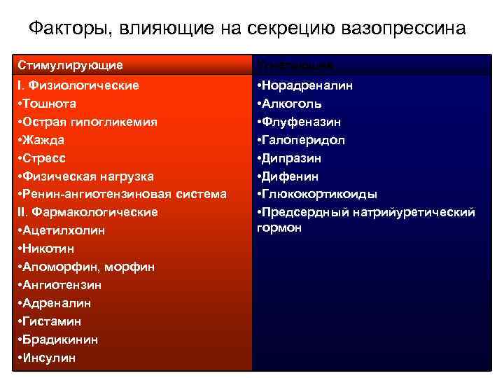 Какие процессы влияют. Факторы влияющие на секрецию. Факторы стимулирующие секрецию вазопрессина. Факторы влияющие на секрецию вазопрессина. На секрецию вазопрессина влияет.