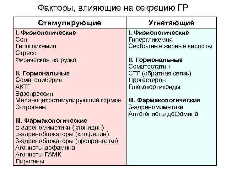 Факторы, влияющие на секрецию ГР Стимулирующие I. Физиологические Сон Гипогликемия Стресс Физическая нагрузка II.