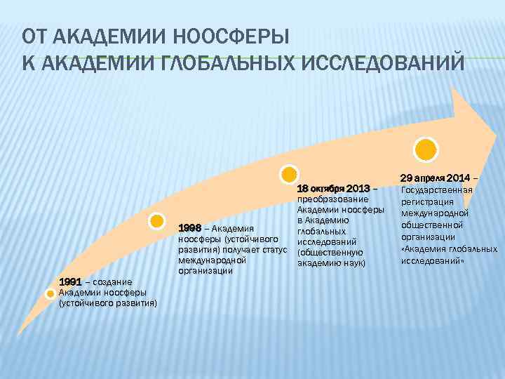 ОТ АКАДЕМИИ НООСФЕРЫ К АКАДЕМИИ ГЛОБАЛЬНЫХ ИССЛЕДОВАНИЙ 1991 – создание Академии ноосферы (устойчивого развития)