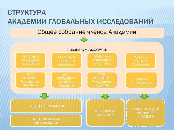 СТРУКТУРА АКАДЕМИИ ГЛОБАЛЬНЫХ ИССЛЕДОВАНИЙ Общее собрание членов Академии Президиум Академии ПОЧЕТНЫЙ ПРЕЗИДЕНТ АКАДЕМИИ ВИЦЕПРЕЗИДЕНТ