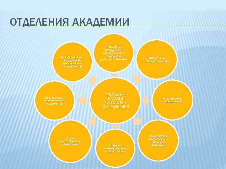 ОТДЕЛЕНИЯ АКАДЕМИИ Геоэкономических исследований, глобализации и регионализации Инновационнодемографических исследований Социодемографических исследований Ноосферных исследований, информационного