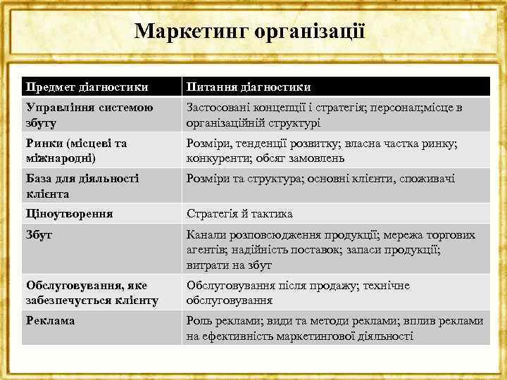 Маркетинг організації Предмет діагностики Питання діагностики Управління системою збуту Застосовані концепції і стратегія; персонал;