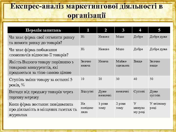Експрес-аналіз маркетингової діяльності в організації Перелік запитань 1 2 3 4 5 Чи знає