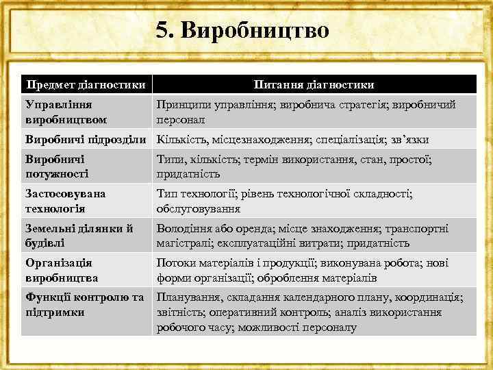 5. Виробництво Предмет діагностики Управління виробництвом Питання діагностики Принципи управління; виробнича стратегія; виробничий персонал