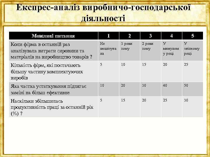 Експрес-аналіз виробничо-господарської діяльності Можливі питання 1 2 3 4 5 Коли фірма в останній