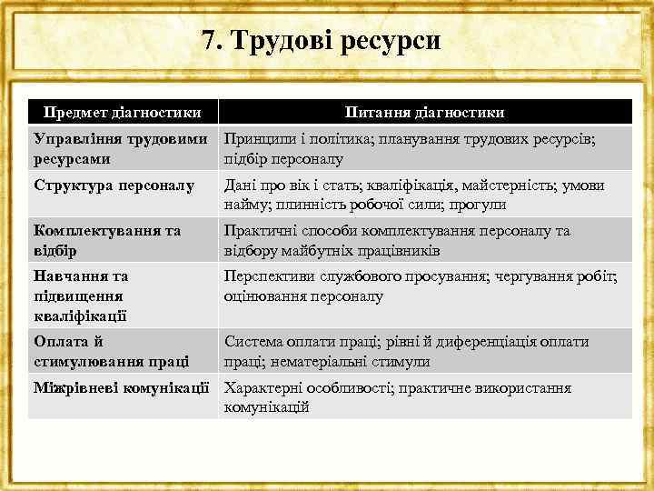 7. Трудові ресурси Предмет діагностики Питання діагностики Управління трудовими ресурсами Принципи і політика; планування