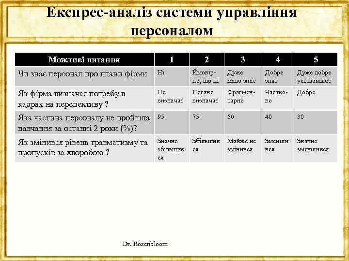 Експрес-аналіз системи управління персоналом Можливі питання 1 2 3 4 5 Чи знає персонал
