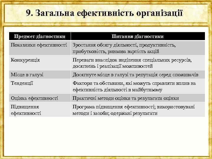 9. Загальна ефективність організації Предмет діагностики Питання діагностики Показники ефективності Зростання обсягу діяльності, продуктивність,