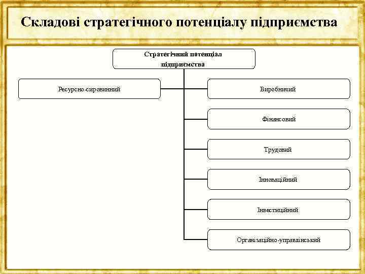 Складові стратегічного потенціалу підприємства Стратегічний потенціал підприємства Ресурсно-сировинний Виробничий Фінансовий Трудовий Інноваційний Інвестиційний Організаційно-управлінський