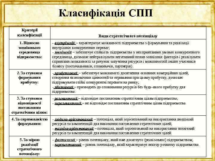Класифікація СПП Критерії класифікації Види стратегічного потенціалу 1. Відносно зовнішнього середовища підприємства: - внутрішній
