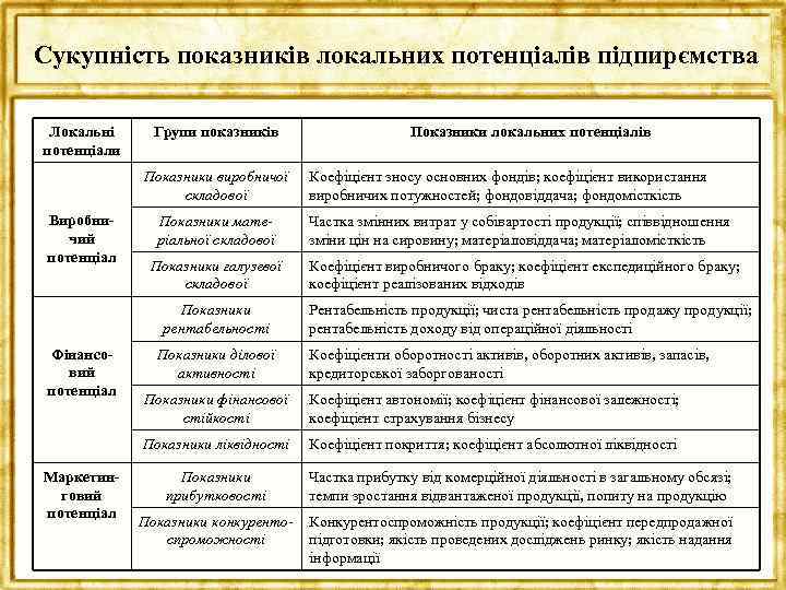 Сукупність показників локальних потенціалів підпирємства Локальні потенціали Групи показників Показники виробничої складової Виробничий потенціал