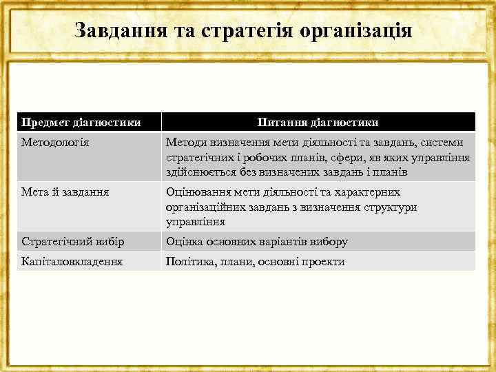 Завдання та стратегія організація Предмет діагностики Питання діагностики Методологія Методи визначення мети діяльності та