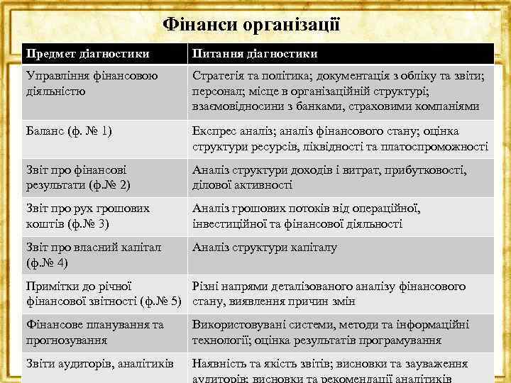 Фінанси організації Предмет діагностики Питання діагностики Управління фінансовою діяльністю Стратегія та політика; документація з