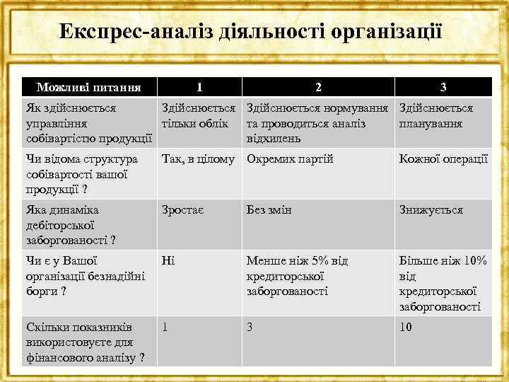 Експрес-аналіз діяльності організації Можливі питання 1 2 3 Як здійснюється Здійснюється нормування Здійснюється управління