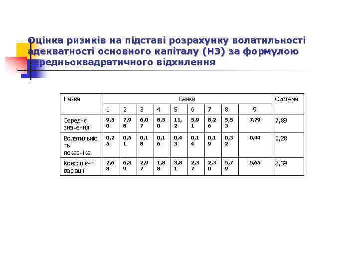 Оцінка ризиків на підставі розрахунку волатильності адекватності основного капіталу (Н 3) за формулою середньоквадратичного