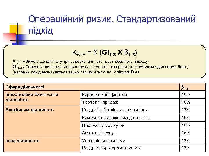 Операційний ризик. Стандартизований підхід KSTA = S (GI 1 -8 X b 1 -8)