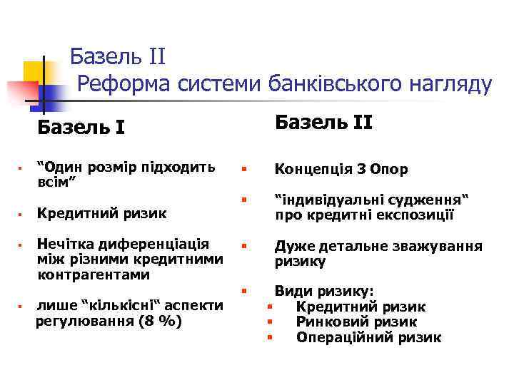 Базель ІІ Реформа системи банківського нагляду Базель II Базель I § § “Один розмір