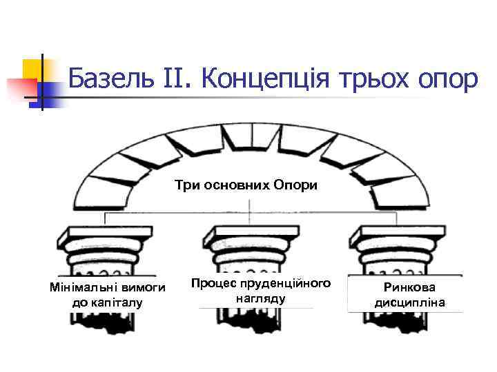 Базель ІІ. Концепція трьох опор Три основних Опори Мінімальні вимоги до капіталу Процес пруденційного