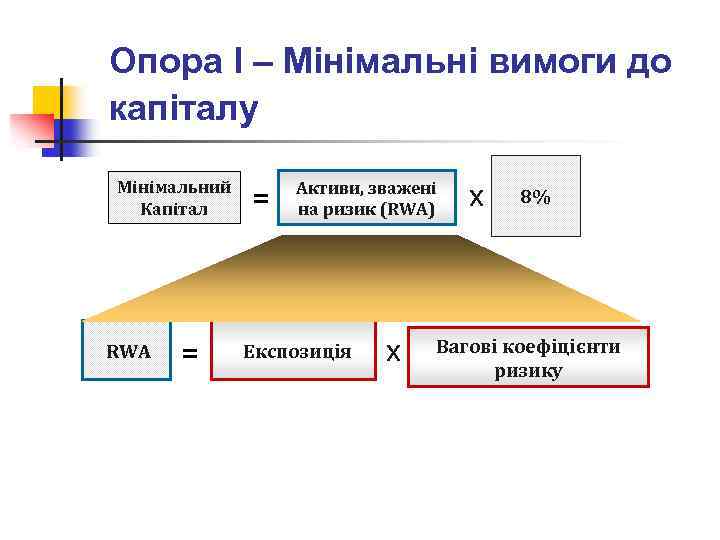 Опора І – Мінімальні вимоги до капіталу Мінімальний Капітал RWA = = Активи, зважені