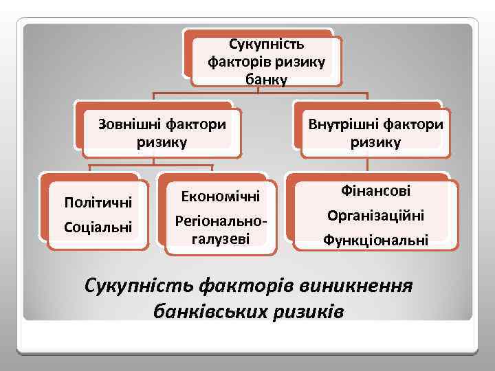 Сукупність факторів ризику банку Зовнішні фактори ризику Політичні Соціальні Економічні Регіональногалузеві Внутрішні фактори ризику
