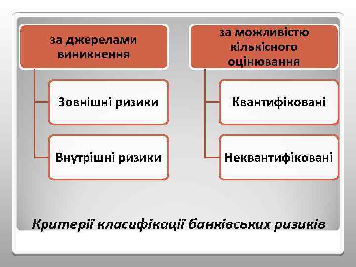 за джерелами виникнення за можливістю кількісного оцінювання Зовнішні ризики Квантифіковані Внутрішні ризики Неквантифіковані Критерії