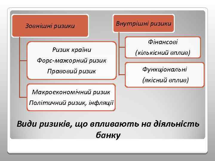 Зовнішні ризики Ризик країни Форс-мажорний ризик Правовий ризик Внутрішні ризики Фінансові (кількісний вплив) Функціональні
