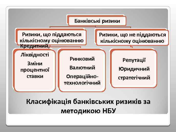Банківські ризики Ризики, що піддаються Ризики, що не піддаються кількісному оцінюванню Кредитний, Ліквідності Ринковий