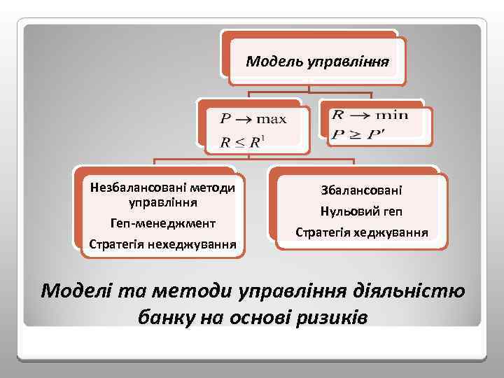 Модель управління Незбалансовані методи управління Геп-менеджмент Стратегія нехеджування Збалансовані Нульовий геп Стратегія хеджування Моделі