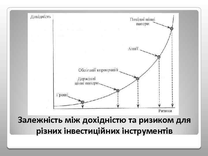 Залежність між дохідністю та ризиком для різних інвестиційних інструментів 