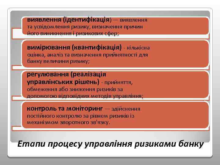 виявлення (ідентифікація) — виявлення та усвідомлення ризику, визначення причин його виникнення і ризикових сфер;