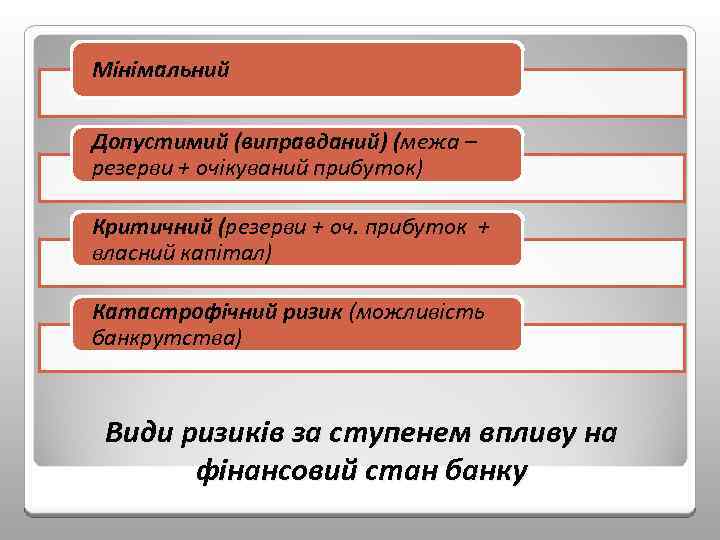 Мінімальний Допустимий (виправданий) (межа – резерви + очікуваний прибуток) Критичний (резерви + оч. прибуток