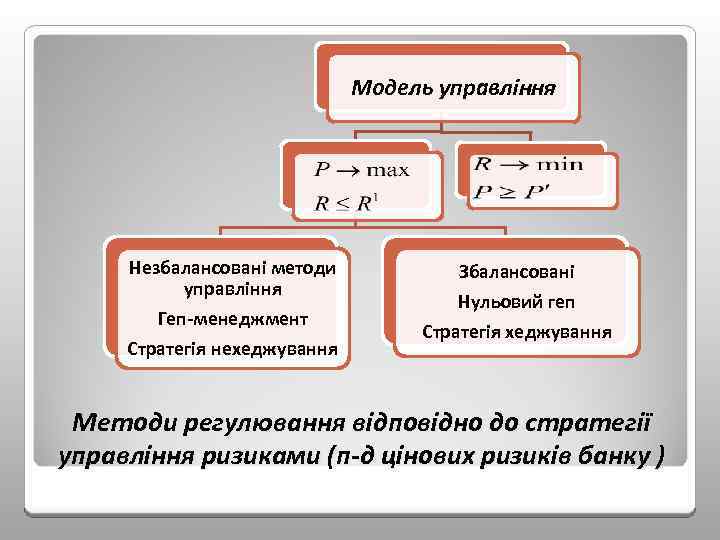 Модель управління Незбалансовані методи управління Геп менеджмент Стратегія нехеджування Збалансовані Нульовий геп Стратегія хеджування