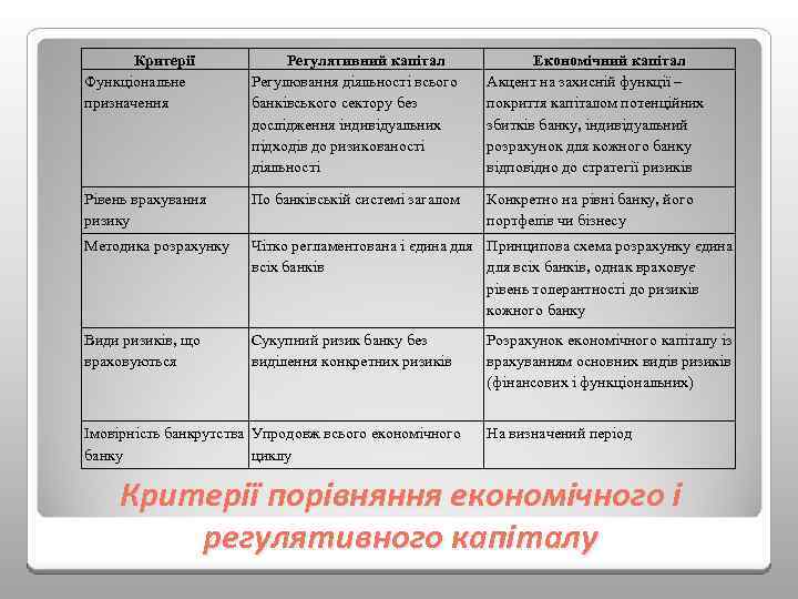 Критерії Функціональне призначення Регулятивний капітал Регулювання діяльності всього банківського сектору без дослідження індивідуальних підходів