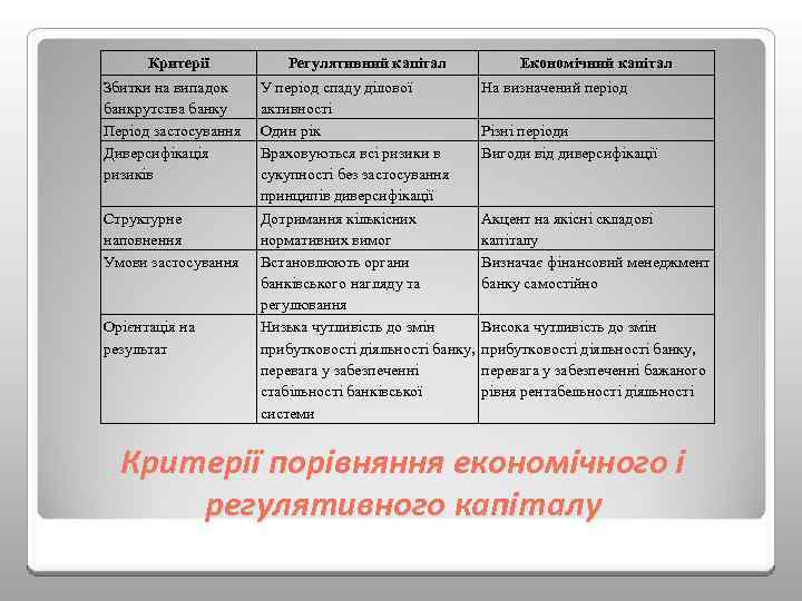 Критерії Збитки на випадок банкрутства банку Період застосування Диверсифікація ризиків Структурне наповнення Умови застосування