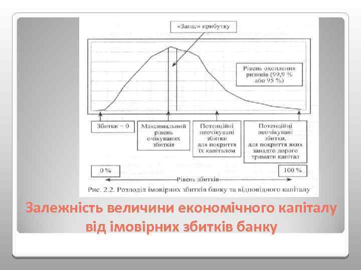 Залежність величини економічного капіталу від імовірних збитків банку 