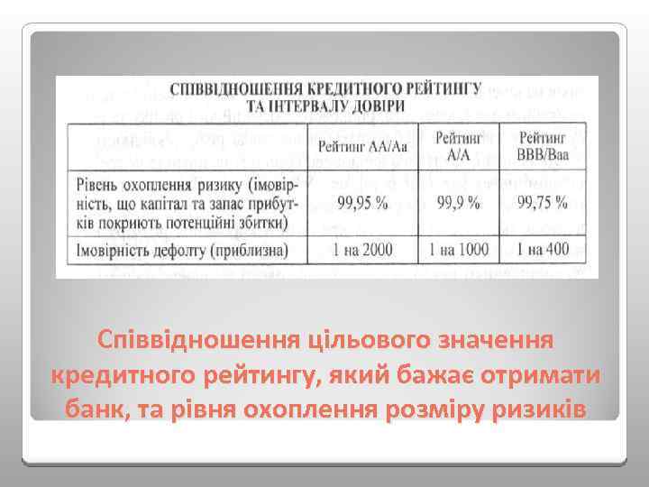 Співвідношення цільового значення кредитного рейтингу, який бажає отримати банк, та рівня охоплення розміру ризиків