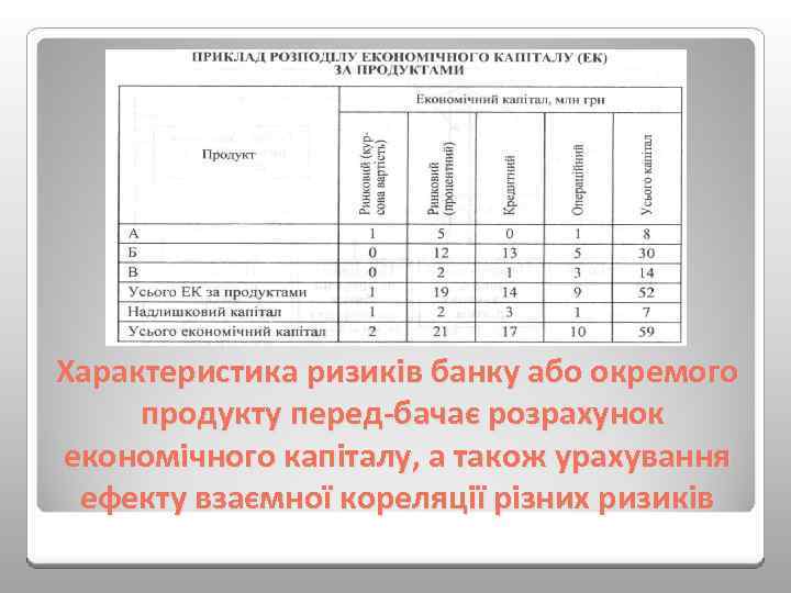 Характеристика ризиків банку або окремого продукту перед бачає розрахунок економічного капіталу, а також урахування