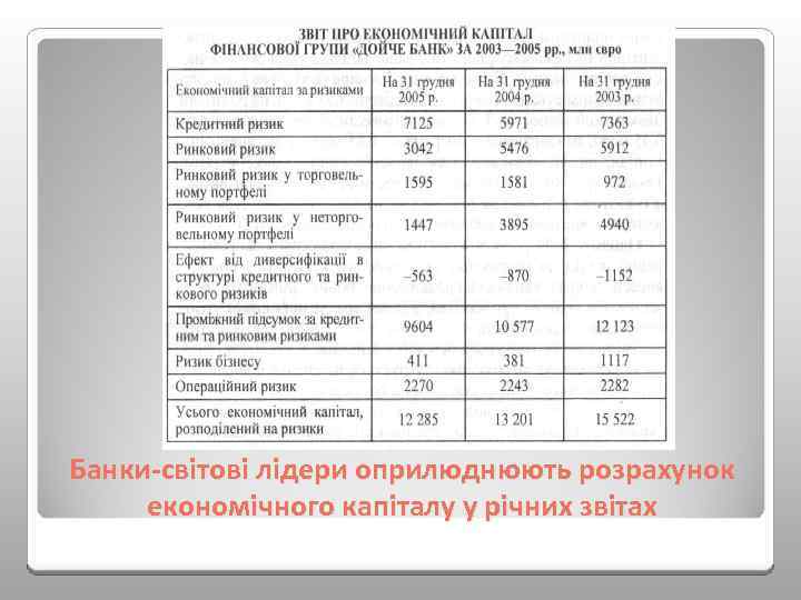 Банки світові лідери оприлюднюють розрахунок економічного капіталу у річних звітах 
