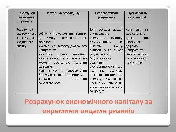 Розрахунок за видами ризиків Розрахунок економічного капіталу для кредитного ризику Методика розрахунку Обчислити економічний