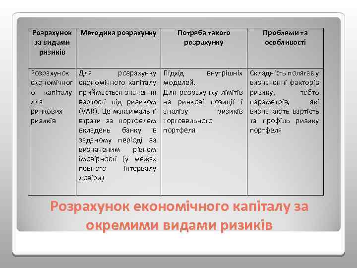 Розрахунок Методика розрахунку за видами ризиків Розрахунок економічног о капіталу для ринкових ризиків Для