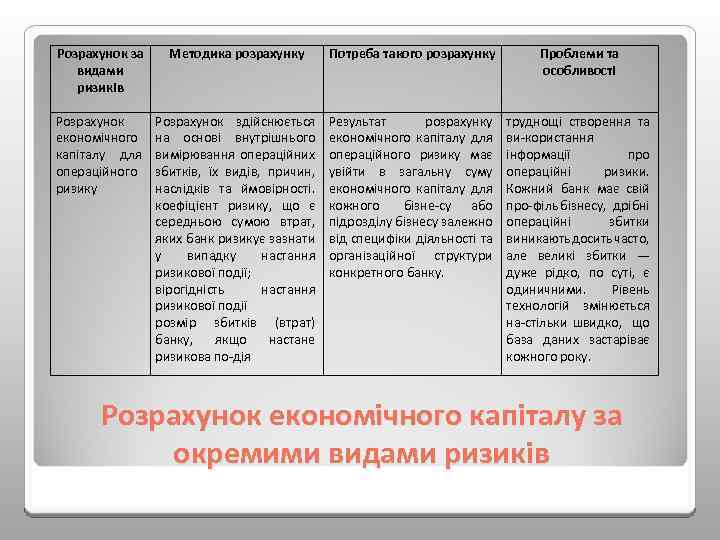 Розрахунок за видами ризиків Методика розрахунку Потреба такого розрахунку Проблеми та особливості Розрахунок економічного