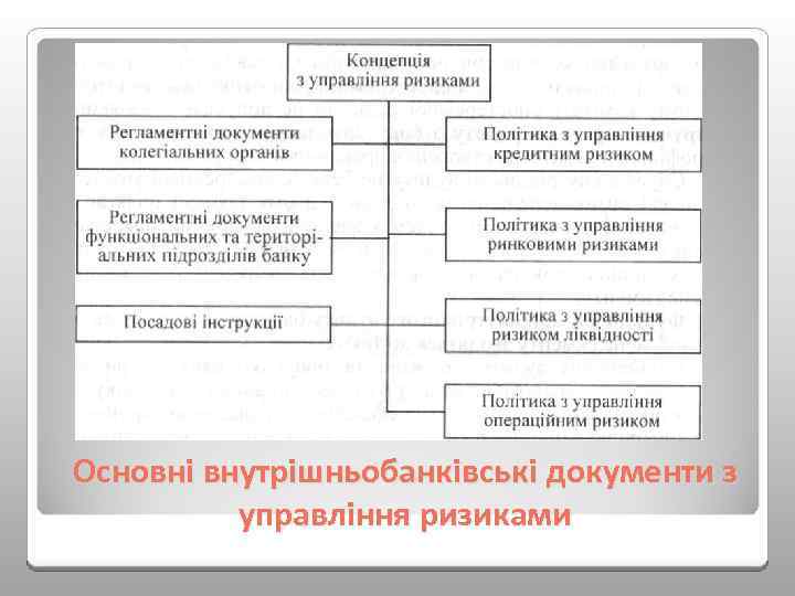 Основні внутрішньобанківські документи з управління ризиками 