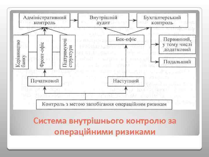 Система внутрішнього контролю за операційними ризиками 