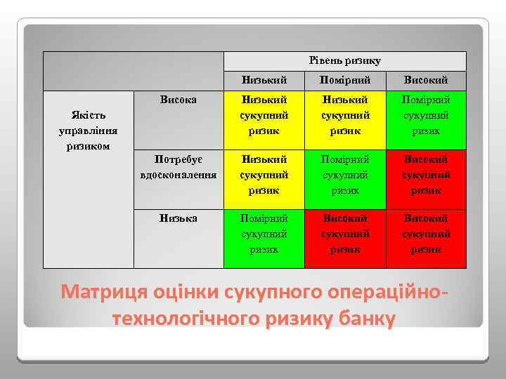 Рівень ризику Низький Помірний Висока Низький сукупний ризик Помірний сукупний ризик Потребує вдосконалення Низький
