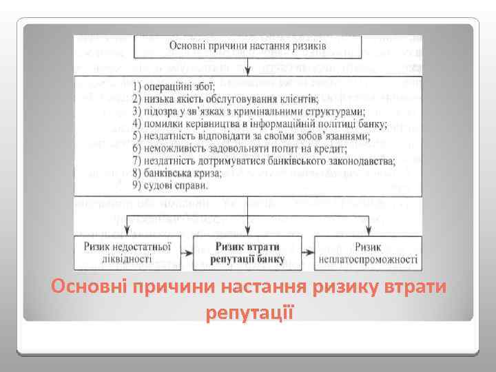 Основні причини настання ризику втрати репутації 